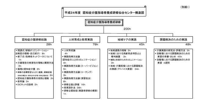 研修構造図